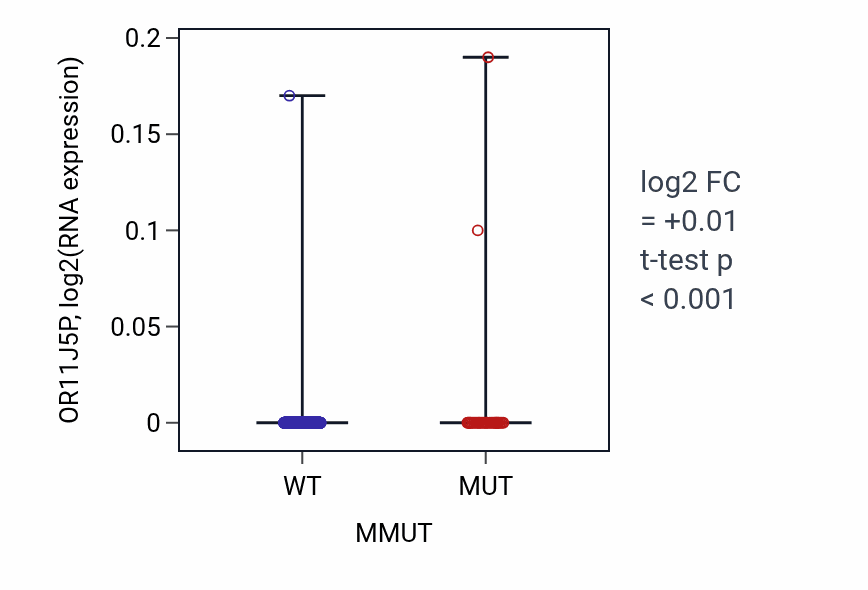 Box plot of OR11J5P in MMUT-low vs MMUT-high samples in UCEC.