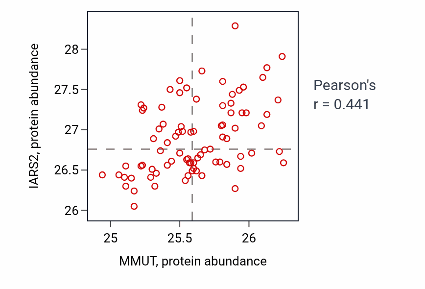 Per-sample scatter of MMUT vs IARS2 in OV (Pearson r = 0.44).