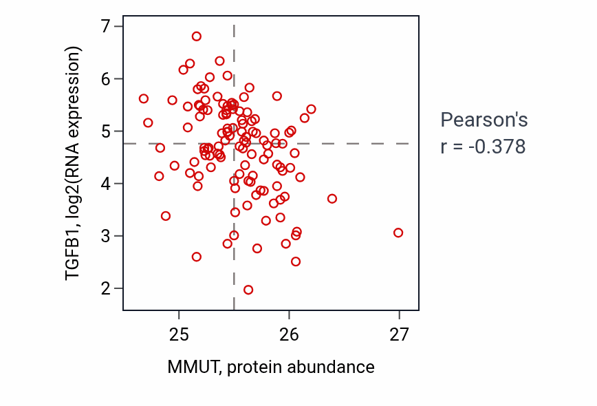 Per-sample scatter of MMUT vs TGFB1 in BRCA (Pearson r = -0.38).