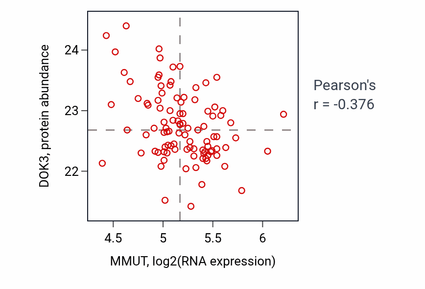 Per-sample scatter of MMUT vs DOK3 in GBM (Pearson r = -0.38).