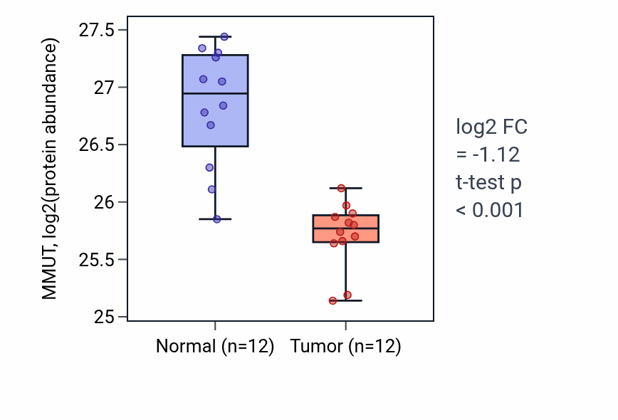Tumor-vs-normal mass-spec protein box plot for MMUT in CCRCC.