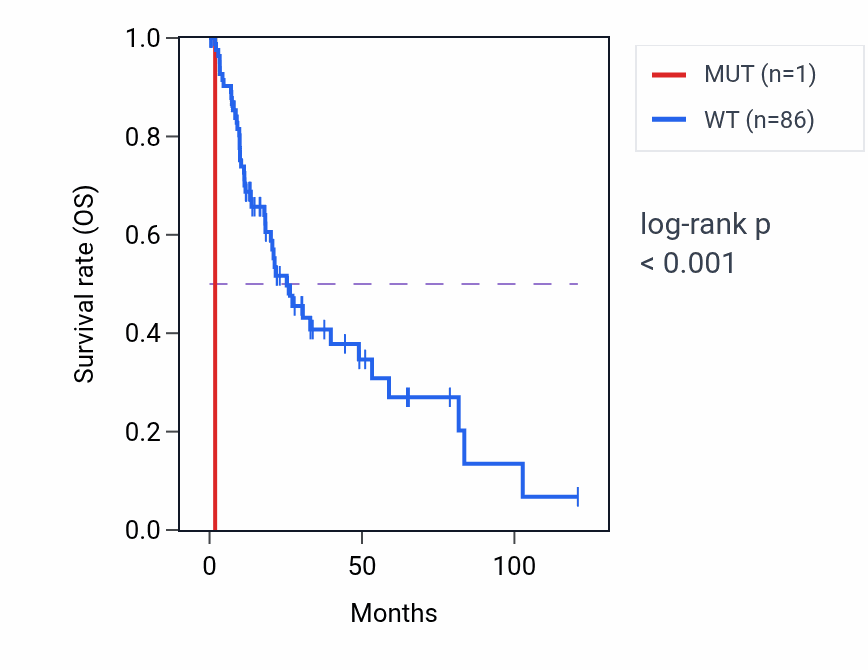 Kaplan&ndash;Meier survival curve for MMUT mutant vs wild-type samples in LIHC.