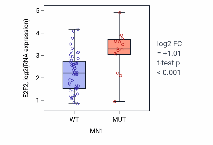 Box plot of E2F2 in MN1-low vs MN1-high samples in LARGE_INTESTINE.