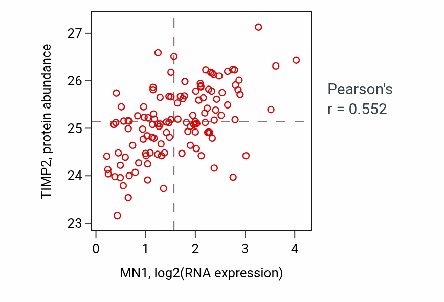 Per-sample scatter of MN1 vs TIMP2 in BRCA (Pearson r = 0.55).