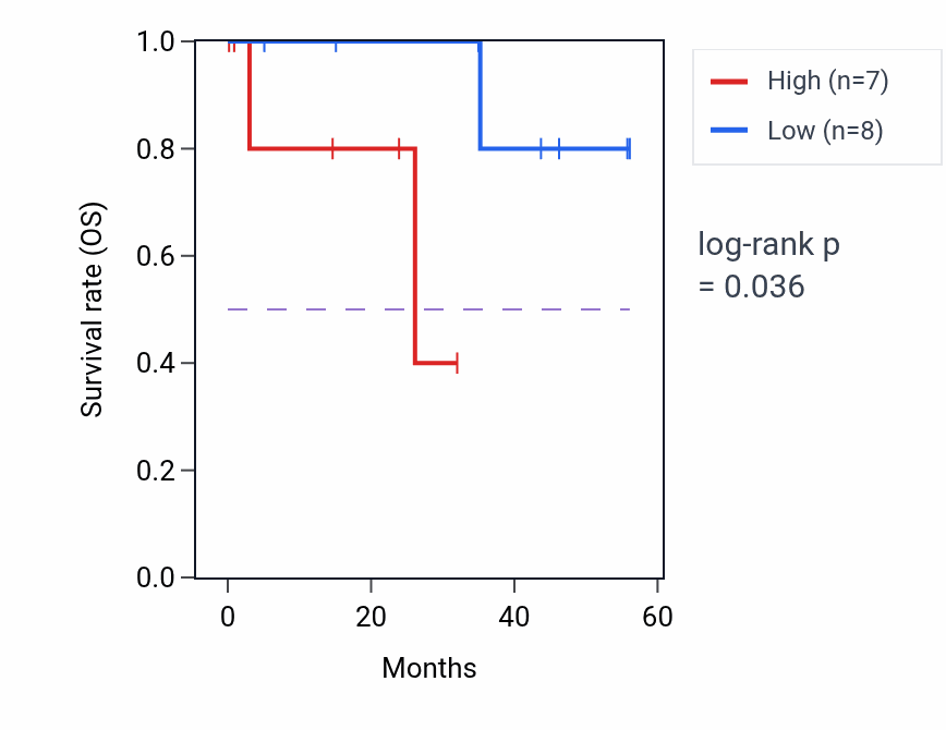 Kaplan&ndash;Meier survival curve for MN1 mass-spec protein-high vs -low samples in LSCC.