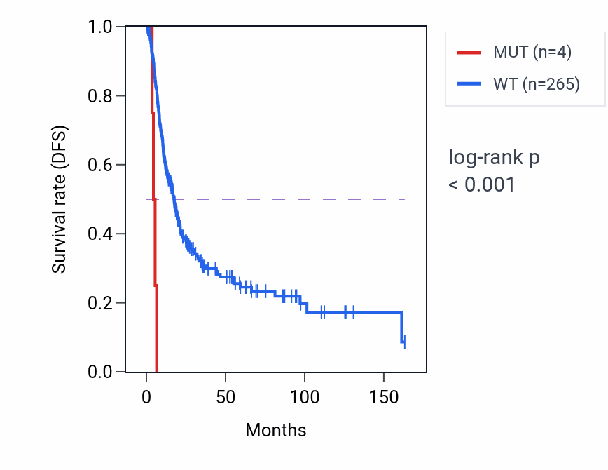 Kaplan&ndash;Meier survival curve for MN1 mutant vs wild-type samples in BLCA.