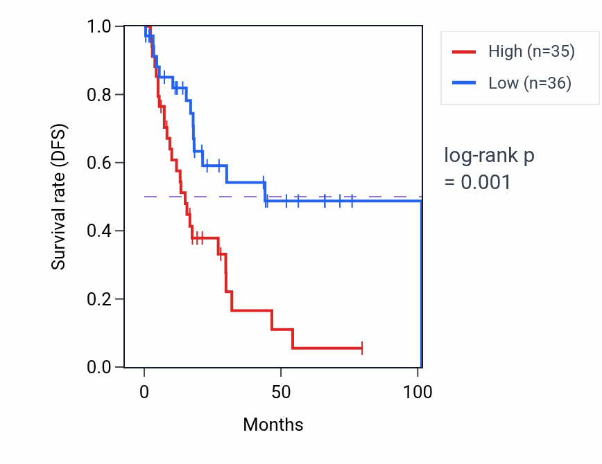 Kaplan&ndash;Meier survival curve for MN1 RNA-high vs -low samples in BLCA.