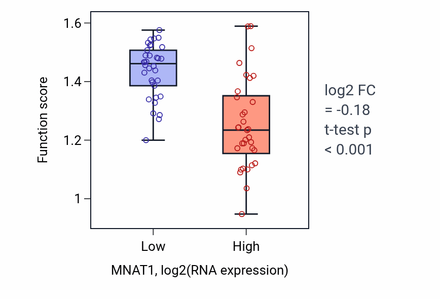Box plot of Fungiform papilla development in MNAT1-low vs MNAT1-high samples in LARGE_INTESTINE.