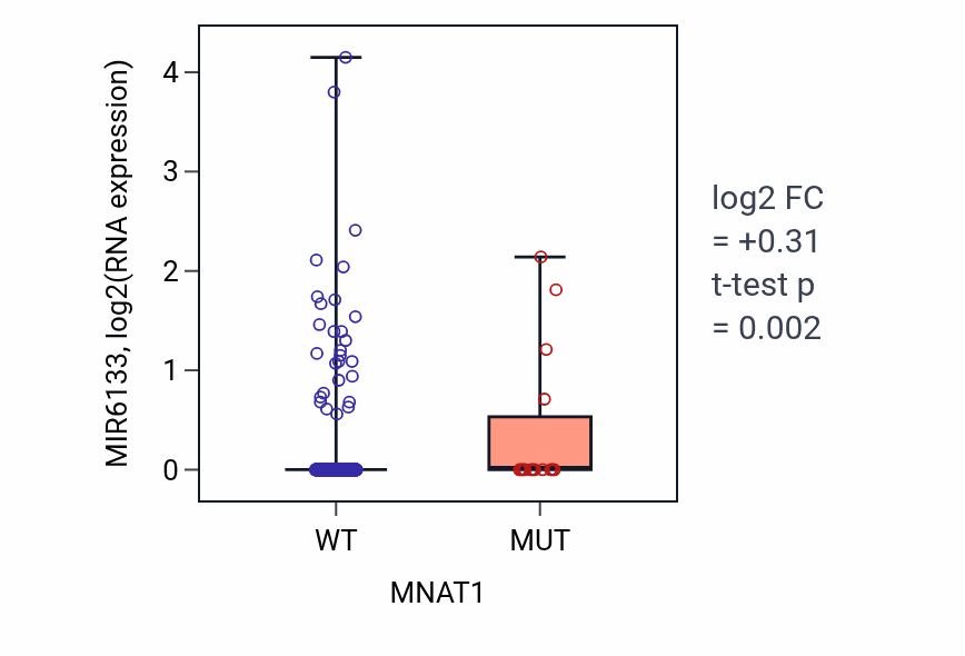Box plot of MIR6133 in MNAT1-low vs MNAT1-high samples in UCEC.