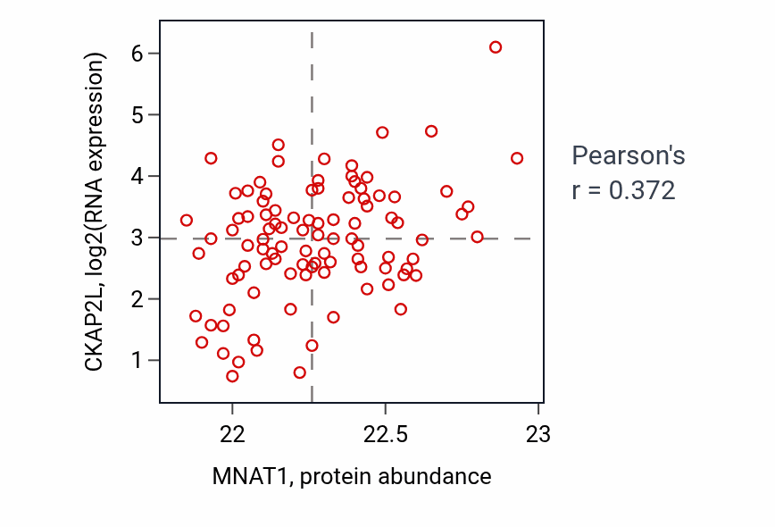 Per-sample scatter of MNAT1 vs CKAP2L in GBM (Pearson r = 0.37).
