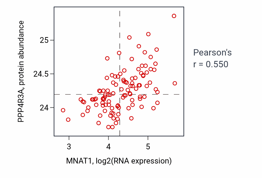 Per-sample scatter of MNAT1 vs PPP4R3A in LSCC (Pearson r = 0.55).