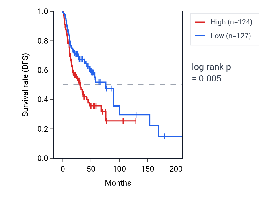 Kaplan&ndash;Meier survival curve for MNAT1 RNA expression in HNSC: high vs low expression groups.