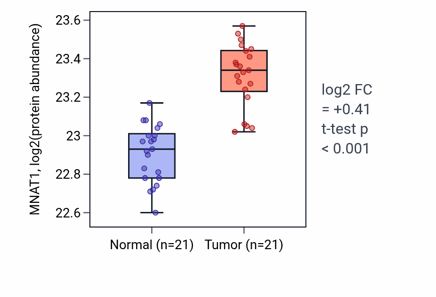 Tumor-vs-normal mass-spec protein box plot for MNAT1 in HNSC.