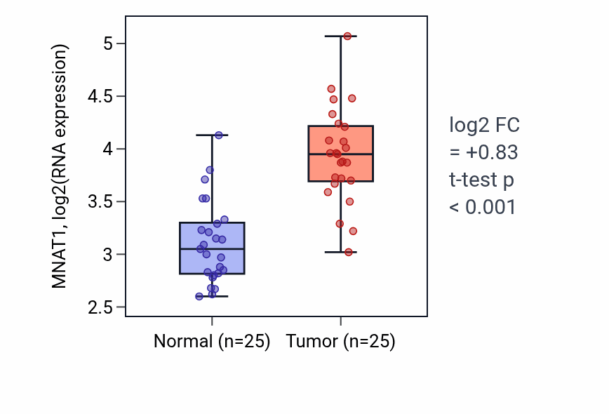 Tumor-vs-normal expression box plot for MNAT1 RNA in HNSC.