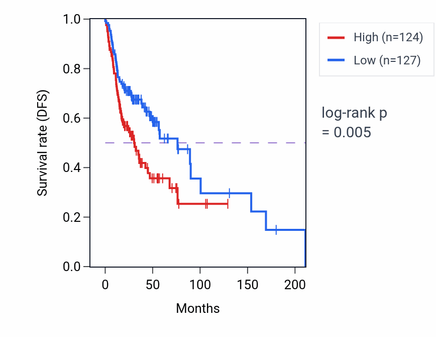 Kaplan&ndash;Meier survival curve for MNAT1 RNA-high vs -low samples in HNSC.