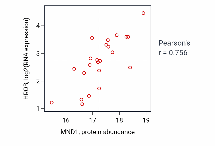 Per-sample scatter of MND1 vs HROB in UCEC (Pearson r = 0.76).