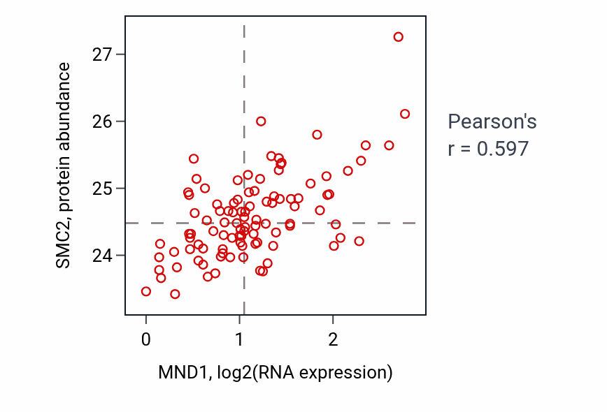 Per-sample scatter of MND1 vs SMC2 in GBM (Pearson r = 0.60).