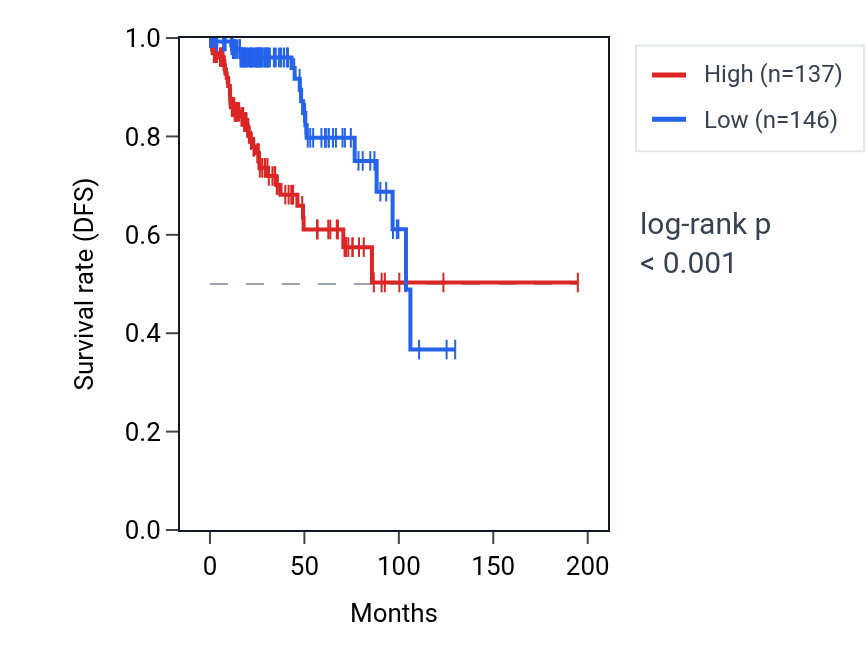 Kaplan&ndash;Meier survival curve for MND1 RNA expression in KIRP: high vs low expression groups.