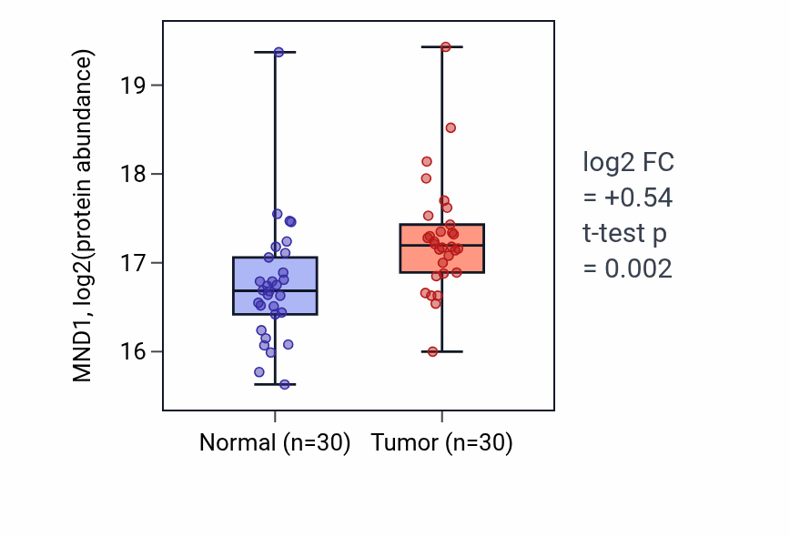 Tumor-vs-normal mass-spec protein box plot for MND1 in LSCC.