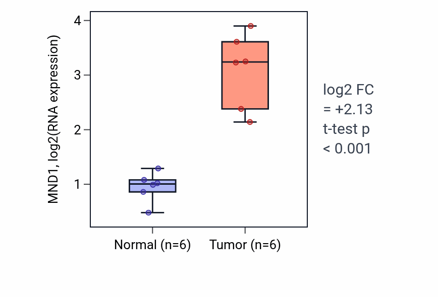 Tumor-vs-normal expression box plot for MND1 RNA in LUAD.