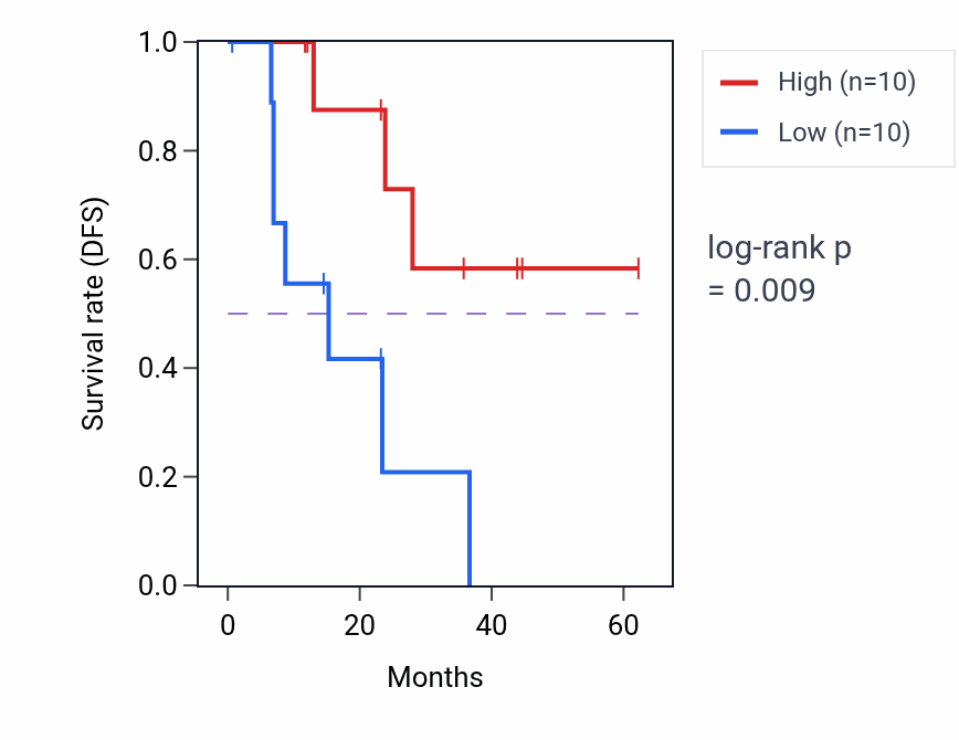 Kaplan&ndash;Meier survival curve for MND1 mass-spec protein-high vs -low samples in HNSC.
