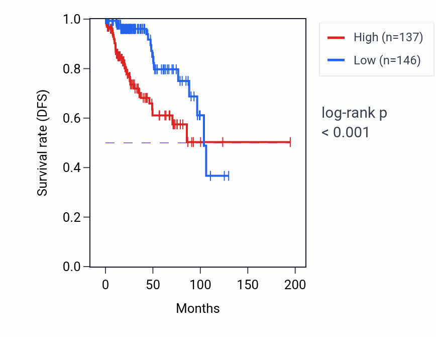 Kaplan&ndash;Meier survival curve for MND1 RNA-high vs -low samples in KIRP.