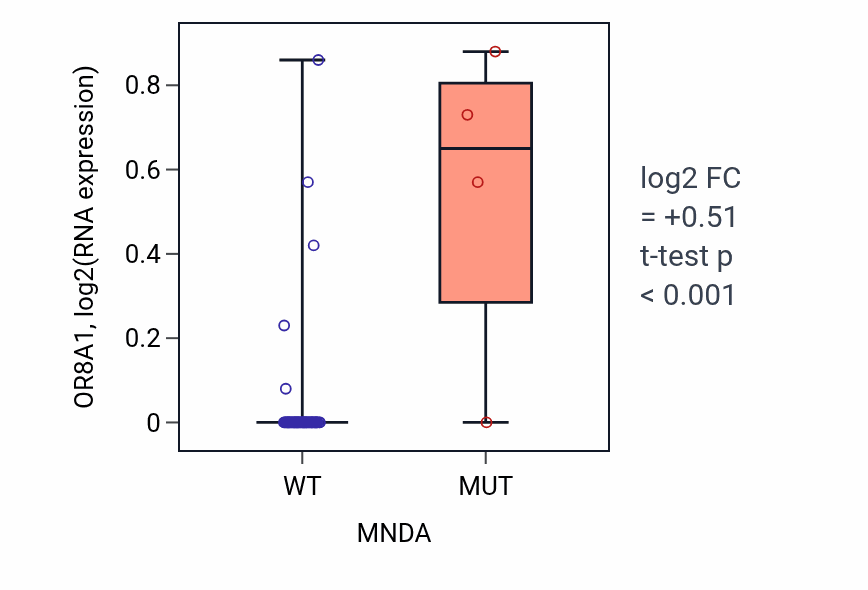 Box plot of OR8A1 in MNDA-low vs MNDA-high samples in SOFT_TISSUE.