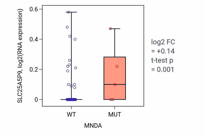 Box plot of SLC25A5P9 in MNDA-low vs MNDA-high samples in READ.