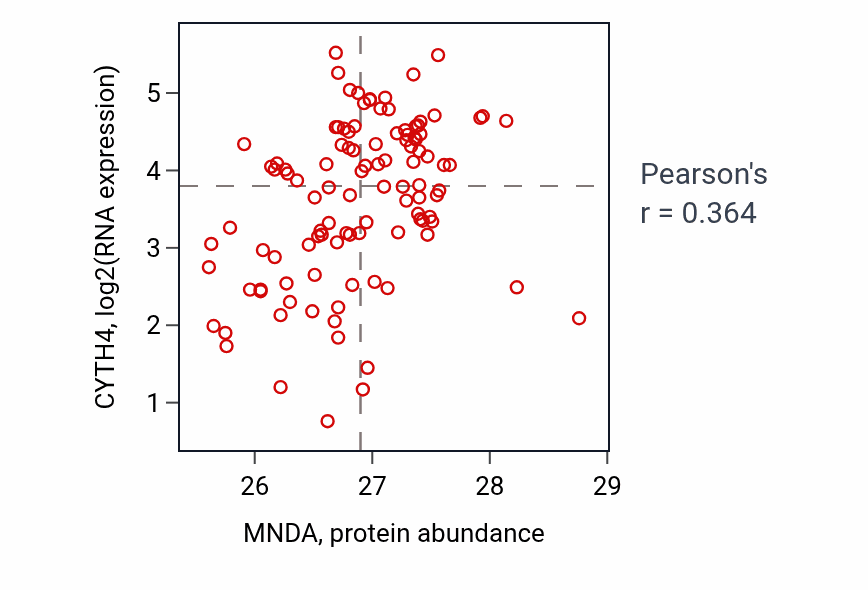 Per-sample scatter of MNDA vs CYTH4 in HNSC (Pearson r = 0.36).