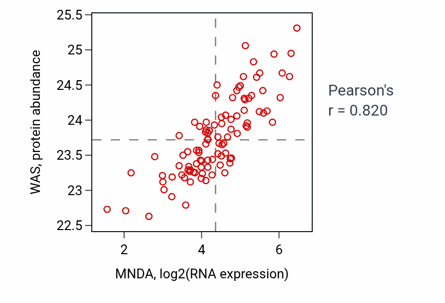 Per-sample scatter of MNDA vs WAS in GBM (Pearson r = 0.82).