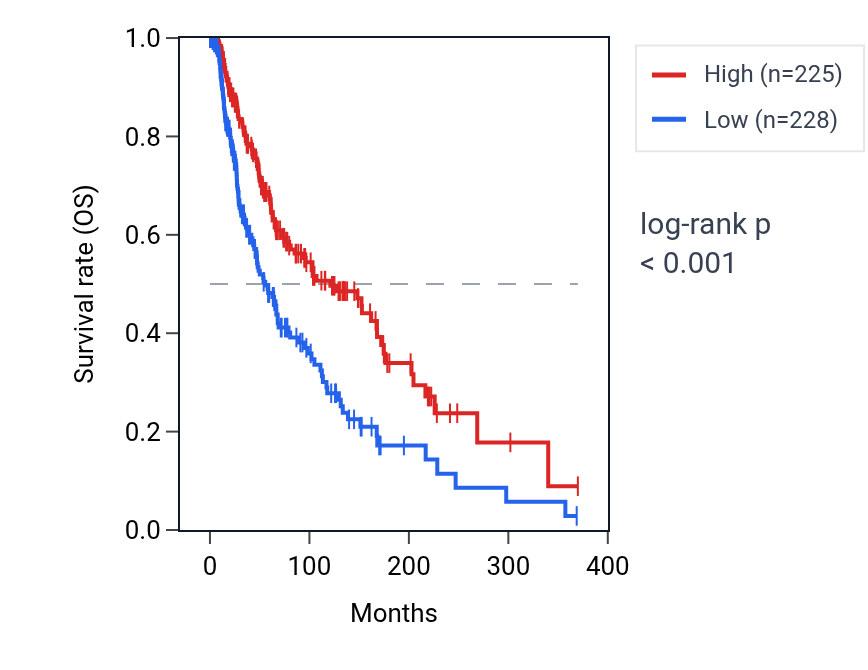 Kaplan&ndash;Meier survival curve for MNDA RNA expression in SKCM: high vs low expression groups.