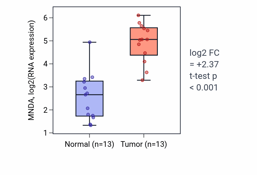 Tumor-vs-normal expression box plot for MNDA RNA in KIRC.