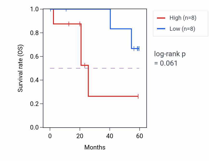 Kaplan&ndash;Meier survival curve for MNDA mass-spec protein-high vs -low samples in CCRCC.