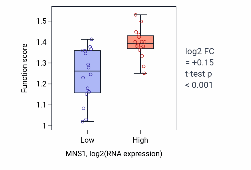 Box plot of Regulation of mitotic sister chromatid separation in MNS1-low vs MNS1-high samples in OESOPHAGUS.