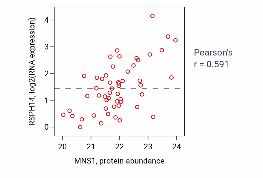 Per-sample scatter of MNS1 vs RSPH14 in UCEC (Pearson r = 0.59).
