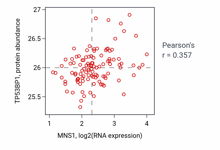 Per-sample scatter of MNS1 vs TP53BP1 in LUAD (Pearson r = 0.36).