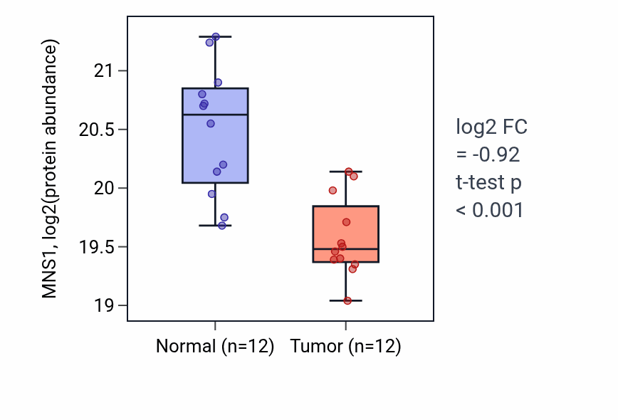 Tumor-vs-normal mass-spec protein box plot for MNS1 in LUAD.