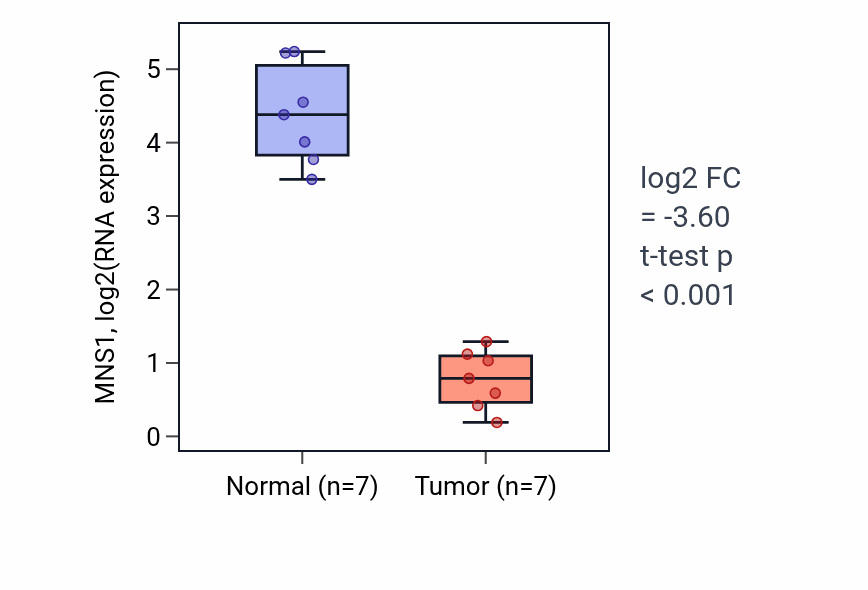 Tumor-vs-normal expression box plot for MNS1 RNA in KICH.