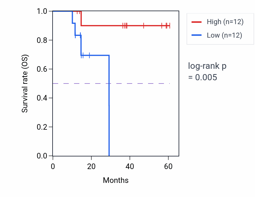 Kaplan&ndash;Meier survival curve for MNS1 mass-spec protein-high vs -low samples in LUAD.