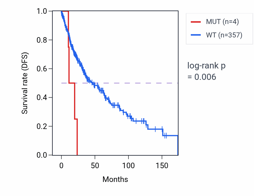 Kaplan&ndash;Meier survival curve for MNS1 mutant vs wild-type samples in LUSC.