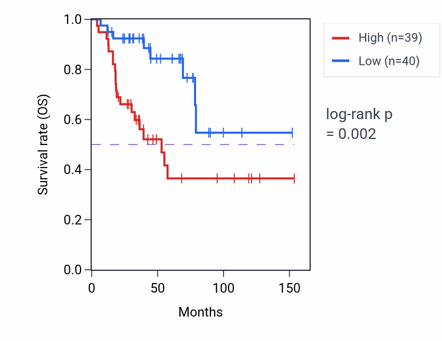 Kaplan&ndash;Meier survival curve for MNS1 RNA-high vs -low samples in ACC.