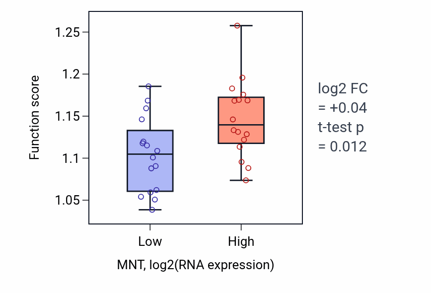 Box plot of Cytosolic transport in MNT-low vs MNT-high samples in OESOPHAGUS.