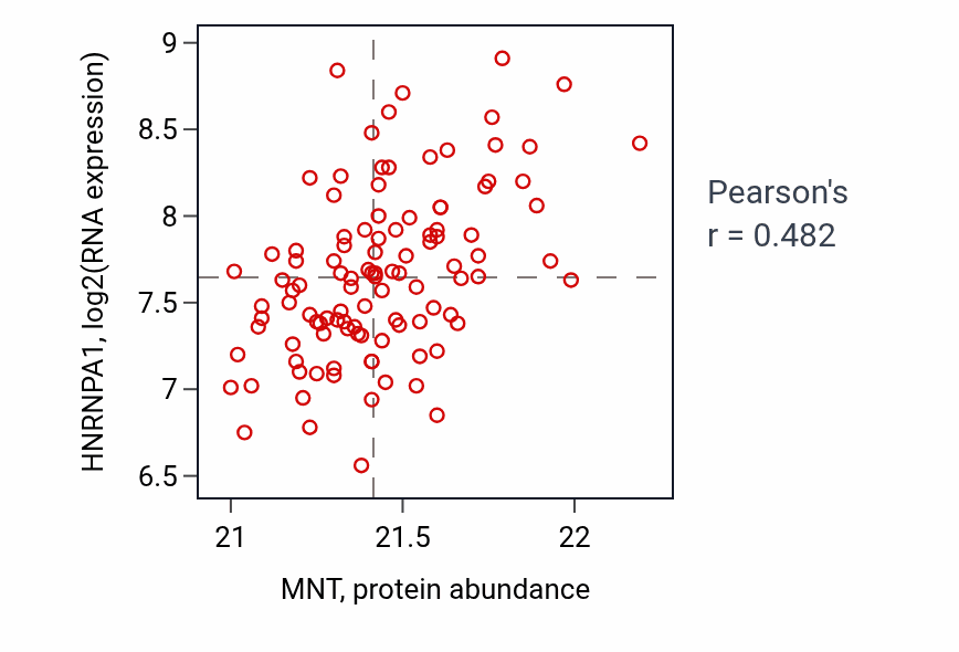 Per-sample scatter of MNT vs HNRNPA1 in LSCC (Pearson r = 0.48).