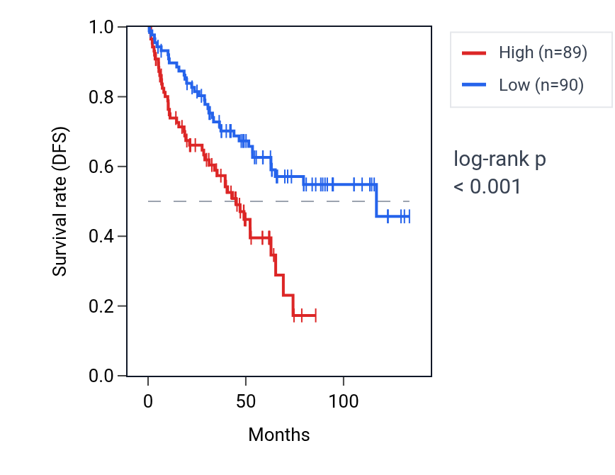 Kaplan&ndash;Meier survival curve for MNT RNA expression in KIRC: high vs low expression groups.