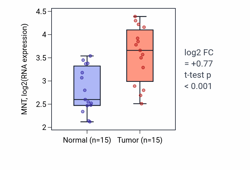 Tumor-vs-normal expression box plot for MNT RNA in KIRP.