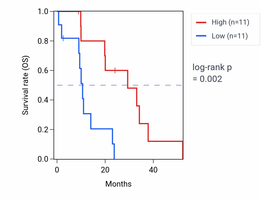 Kaplan&ndash;Meier survival curve for MNT mass-spec protein-high vs -low samples in PDAC.