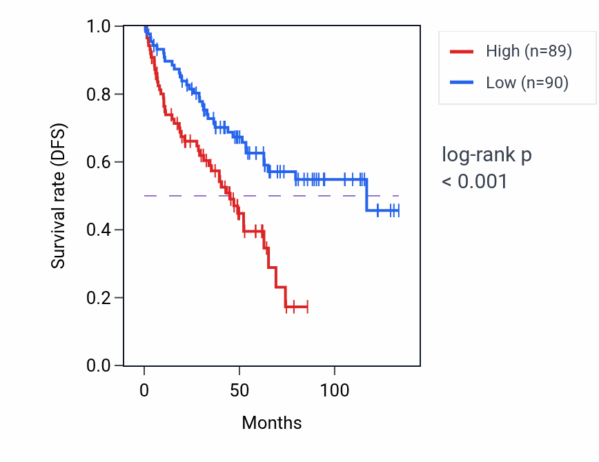 Kaplan&ndash;Meier survival curve for MNT RNA-high vs -low samples in KIRC.