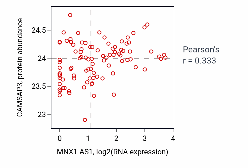 Per-sample scatter of MNX1-AS1 vs CAMSAP3 in UCEC (Pearson r = 0.33).