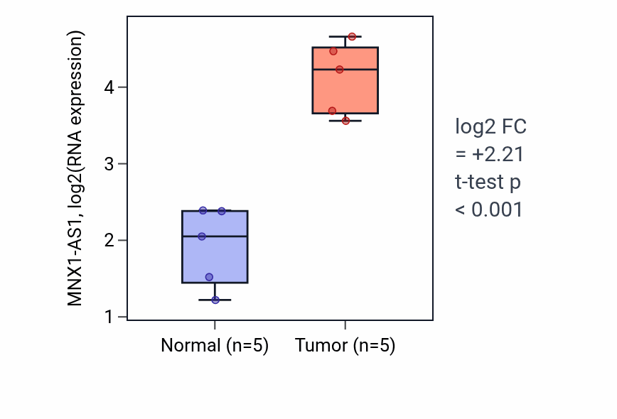 Tumor-vs-normal expression box plot for MNX1-AS1 in COAD.