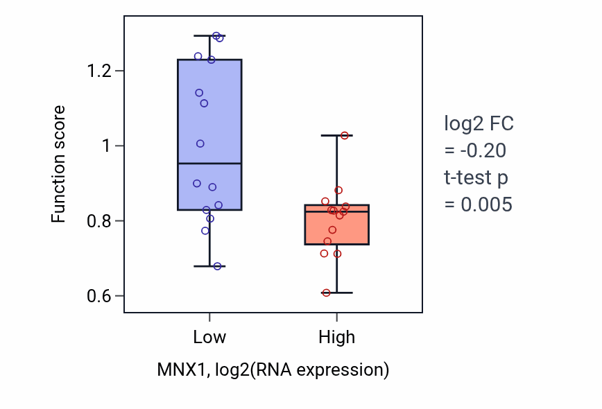 Box plot of Collagen fibril organization in MNX1-low vs MNX1-high samples in LUNG_NSCLC_LUSC.